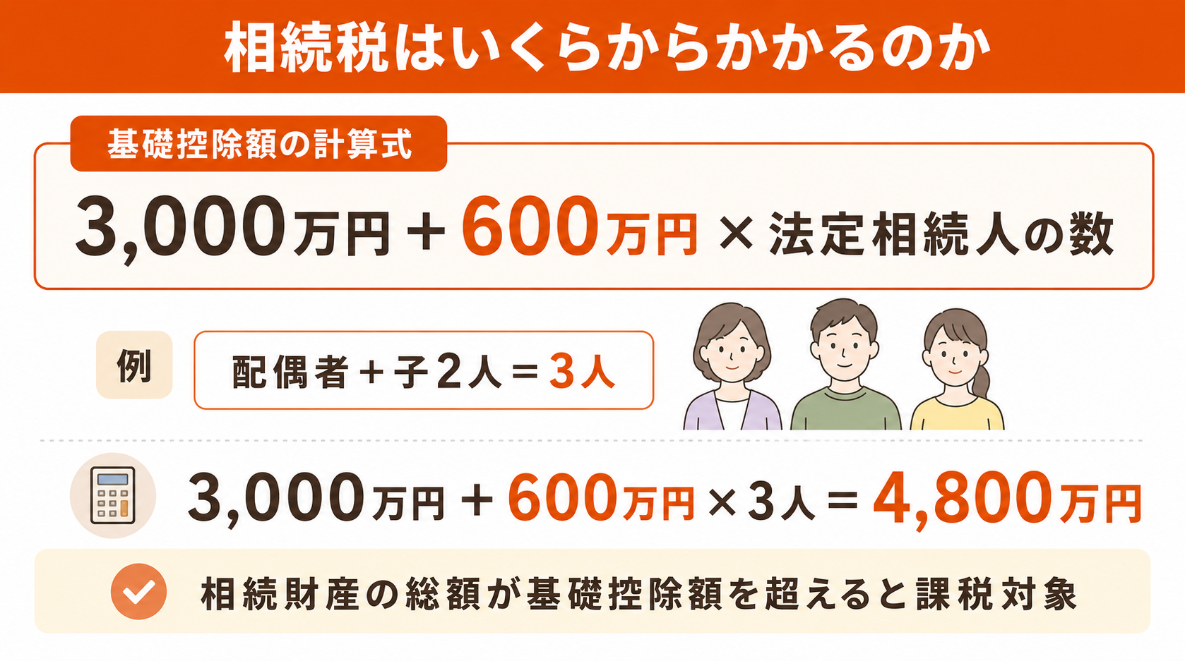相続税はいくらかかるのか