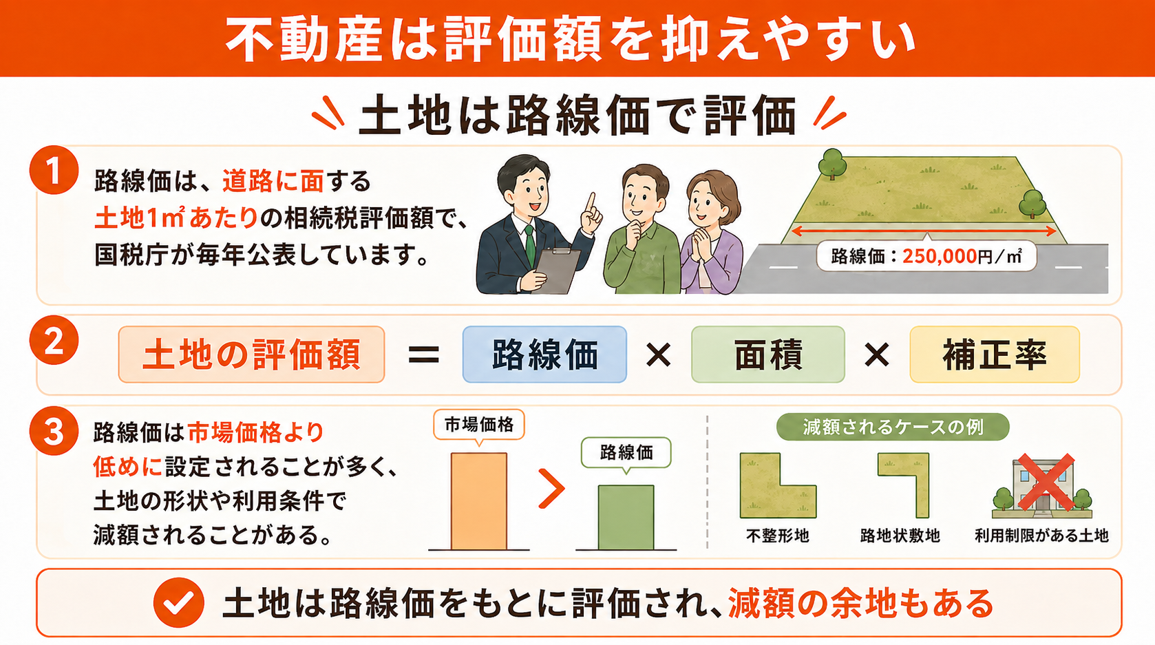 土地の評価額は「路線価×面積×補正率」で計算され、土地の形状や利用条件によってさらに減額されることがあります。