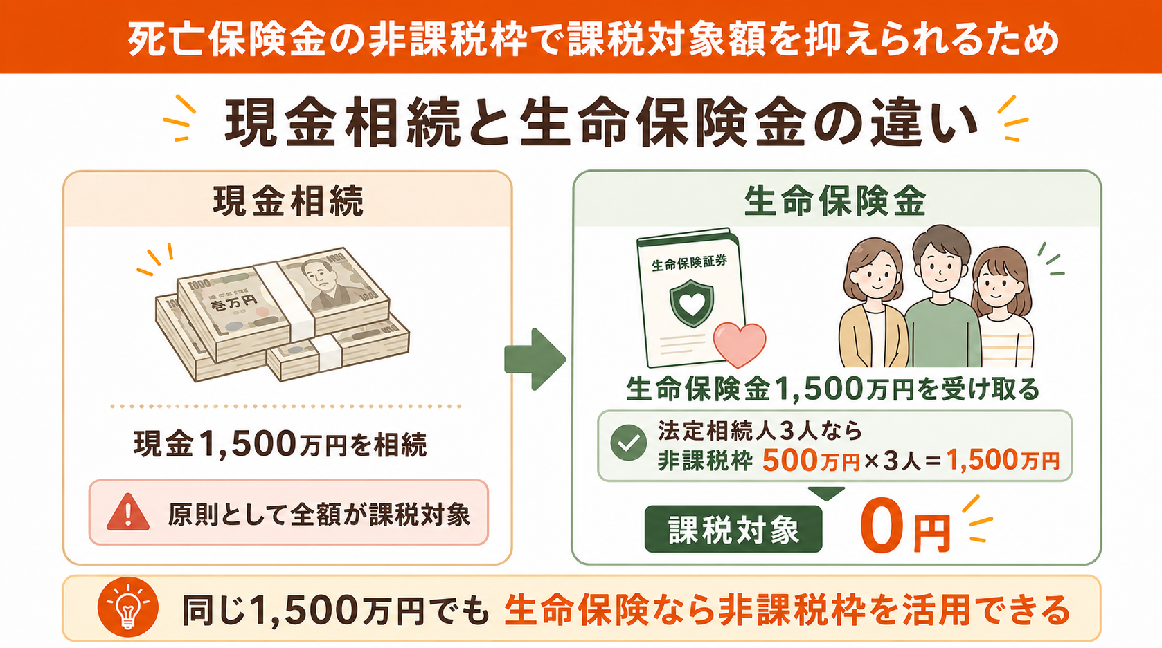 現金相続との違い