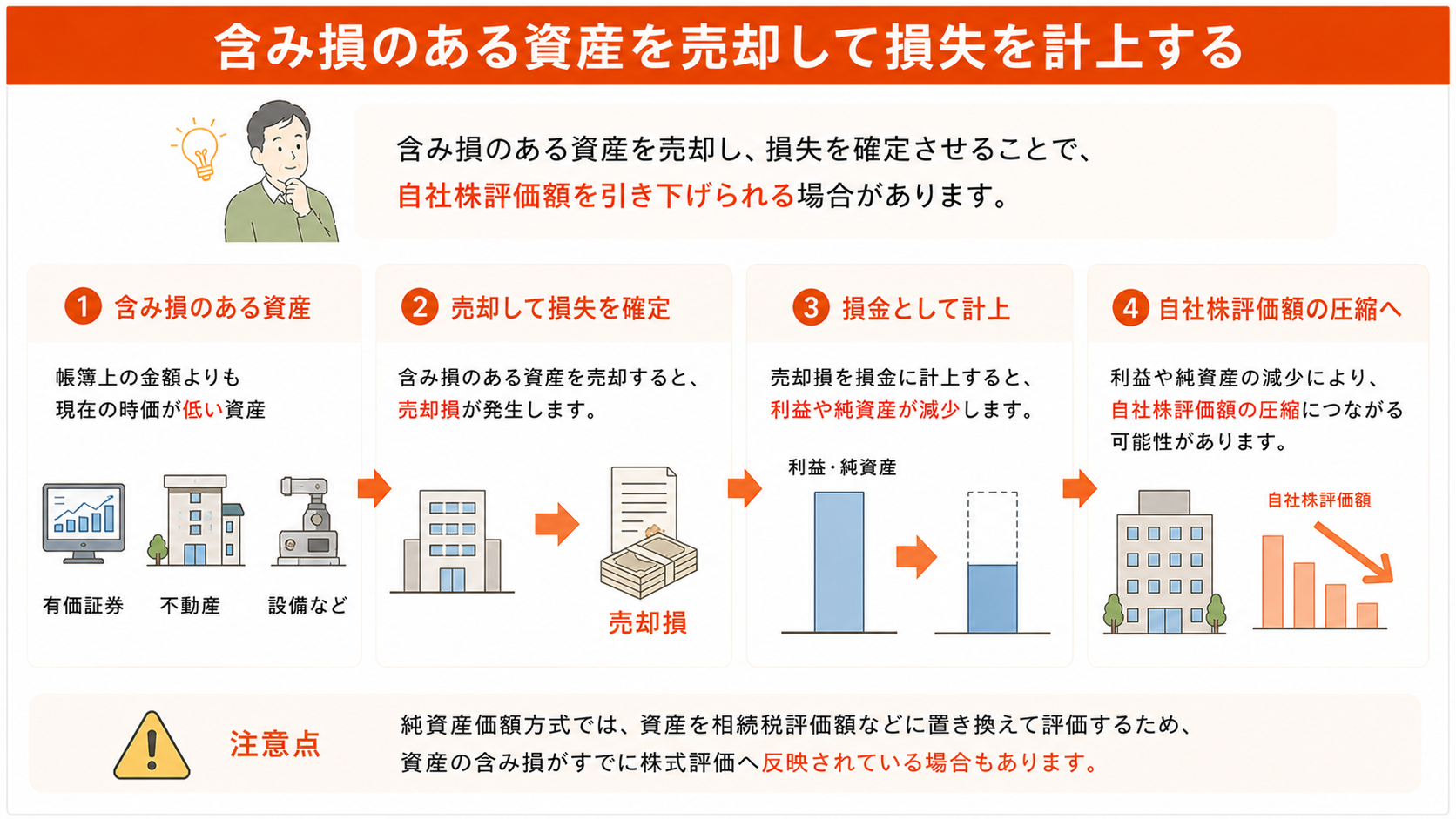 含み損のある資産を売却して損失を計上する