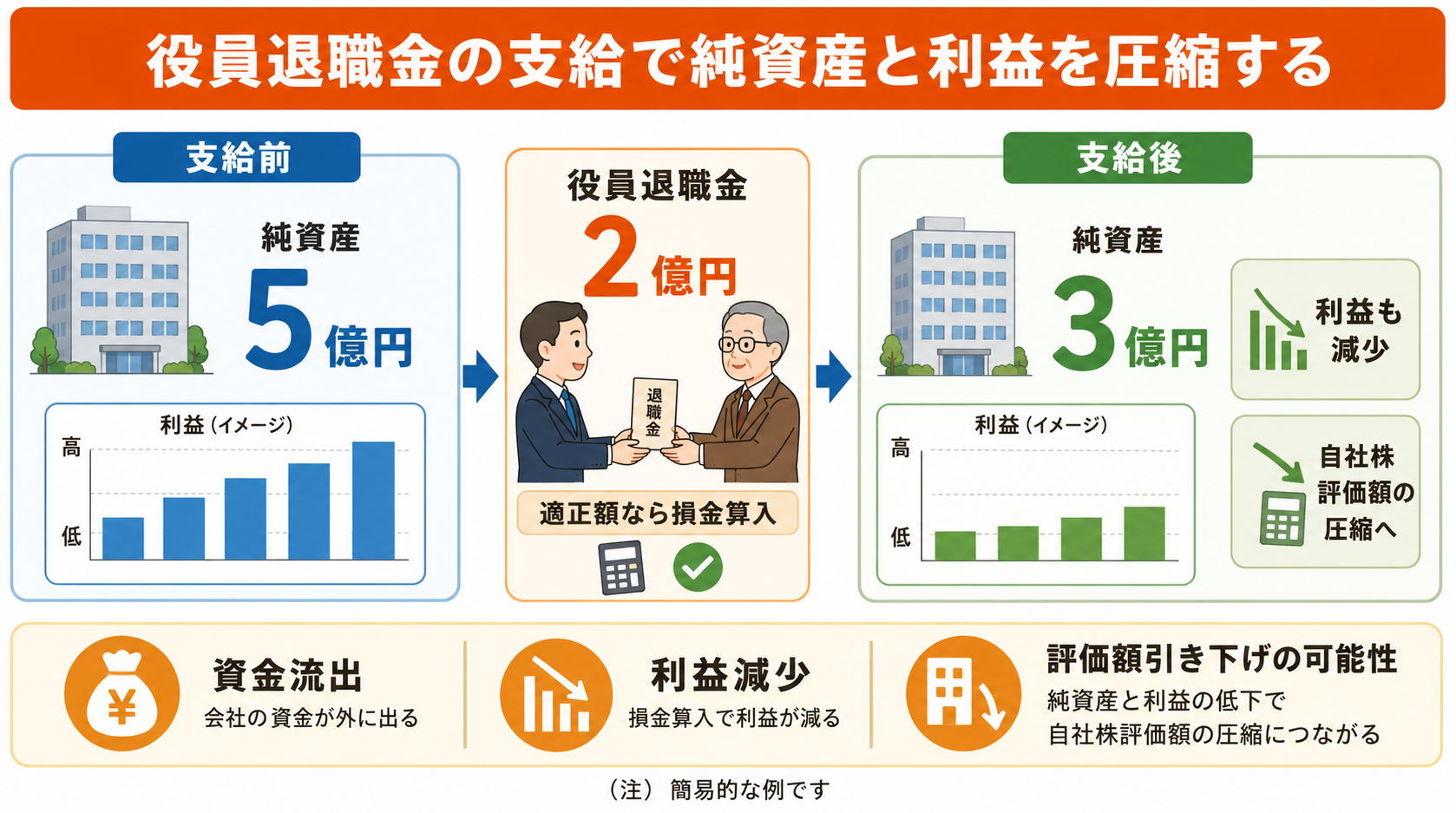 役員退職金の支給で純資産と利益を圧縮する