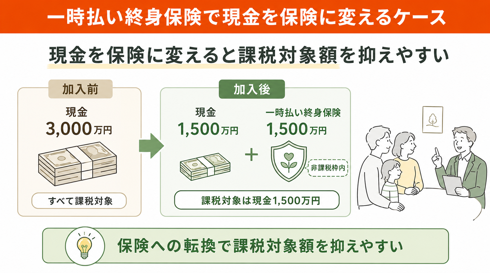 一時払い終身保険で現金を保険に変えるケース