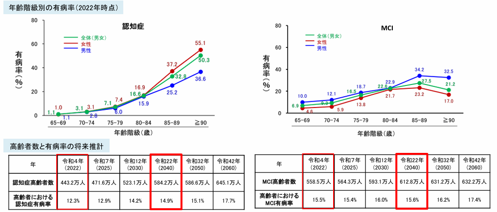 厚生労働省「認知症および軽度認知障害（ＭＣＩ）の高齢者数と有病率の将来推計」