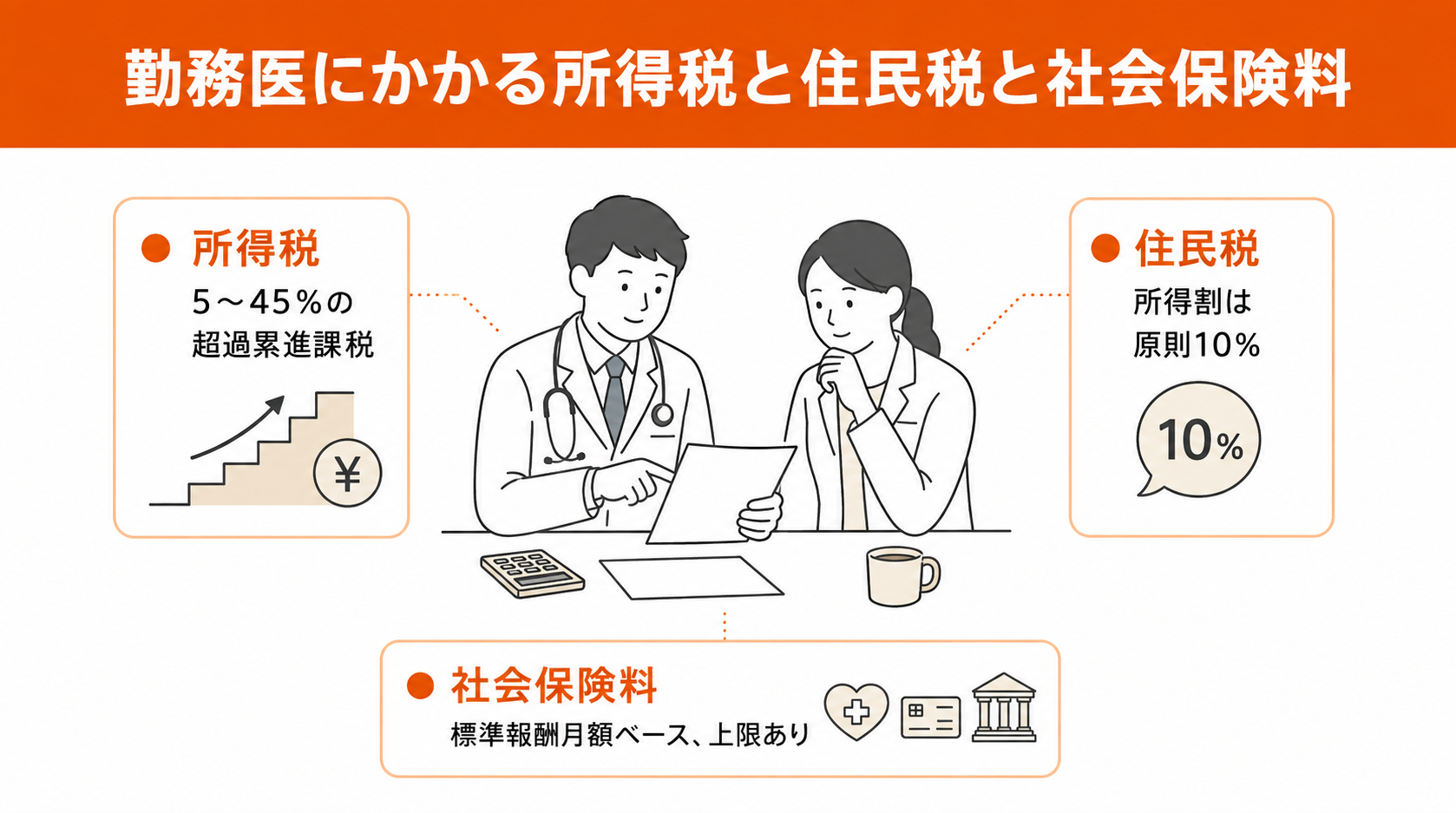（1）勤務医にかかる所得税と住民税と社会保険料