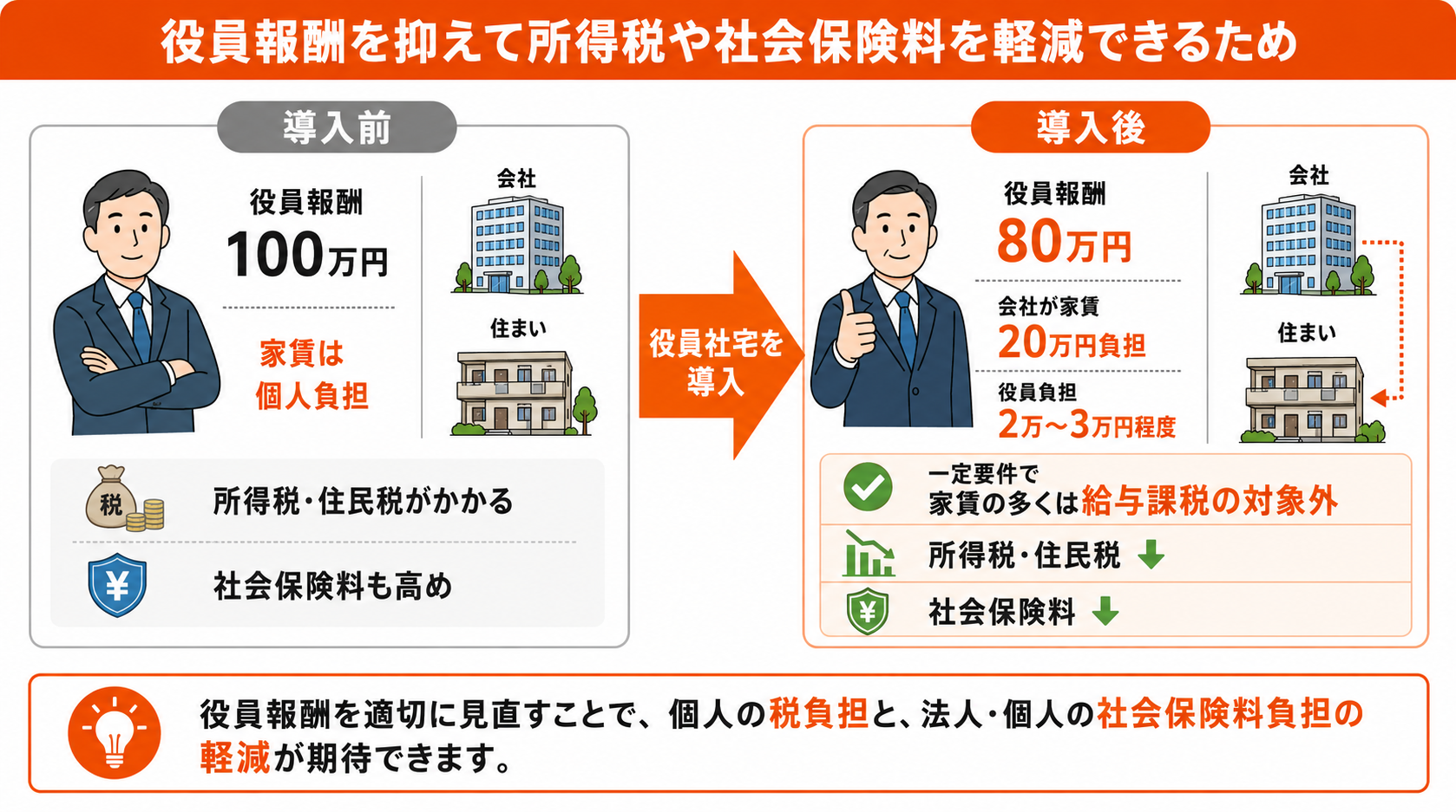 （3）役員報酬を抑えて所得税や社会保険料を軽減できるため
