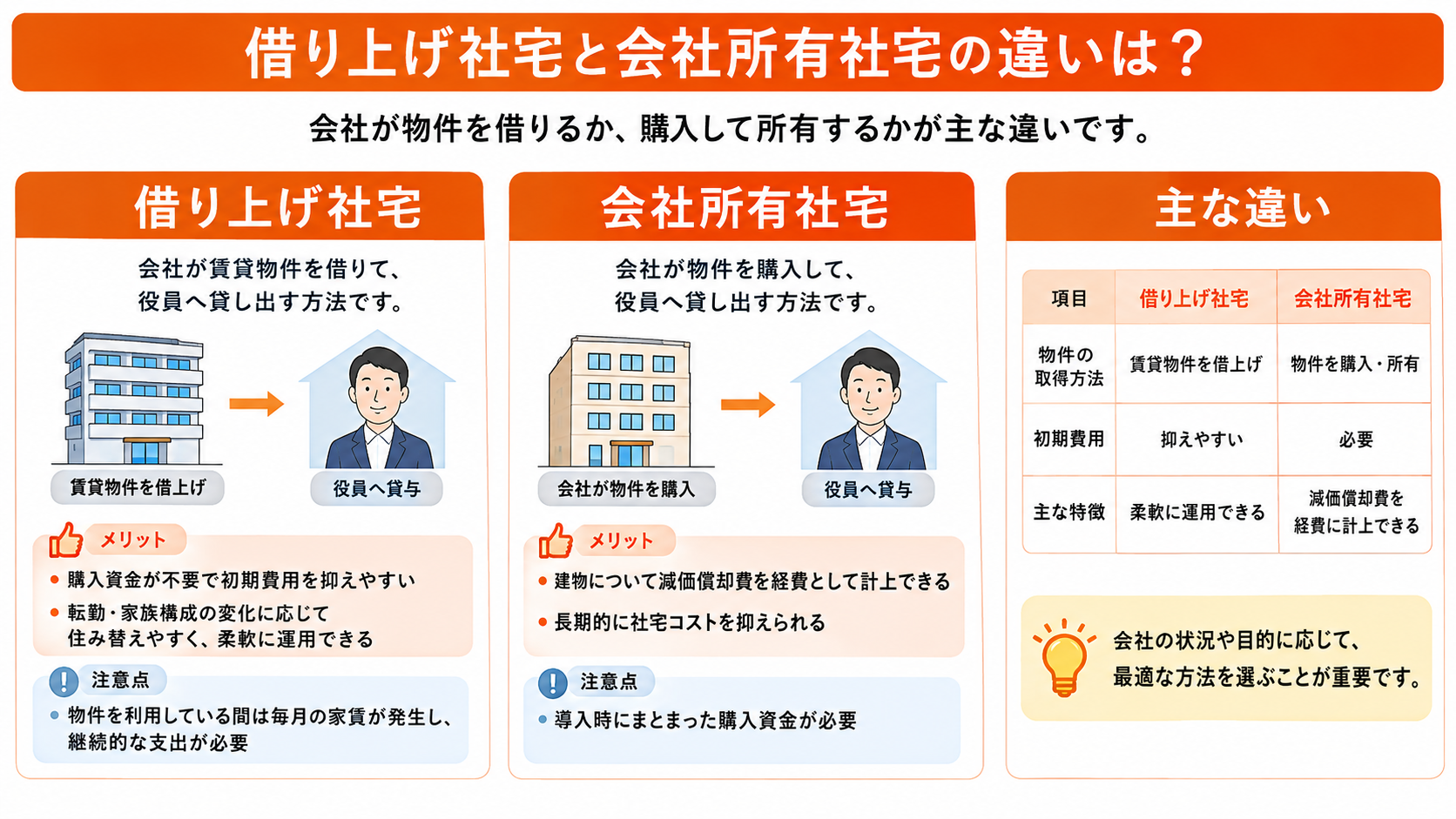 Q4. 借り上げ社宅と会社所有社宅の違いは？