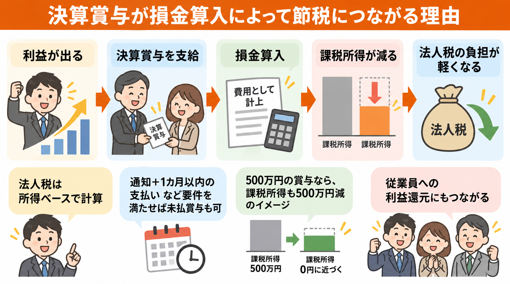（1）決算賞与が損金算入によって節税につながる理由