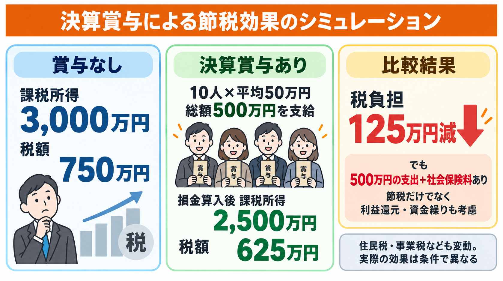 （3）決算賞与による節税効果のシミュレーション