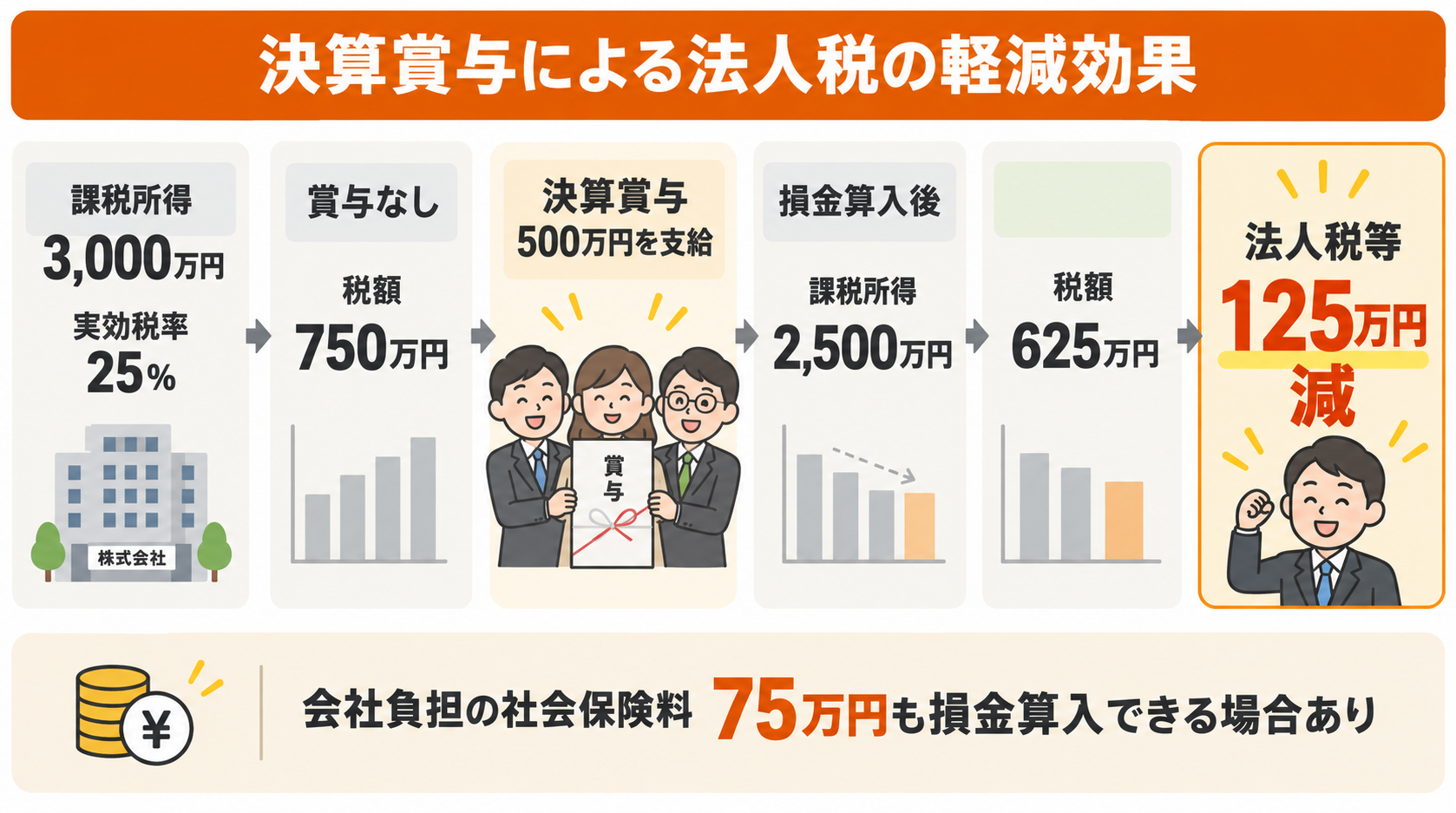 決算賞与による法人税の軽減効果