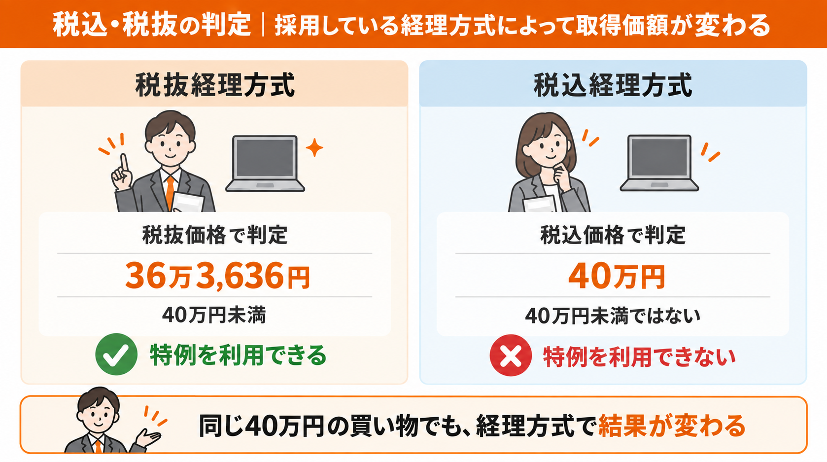 （3）税込・税抜の判定｜採用している経理方式によって取得価額が変わる