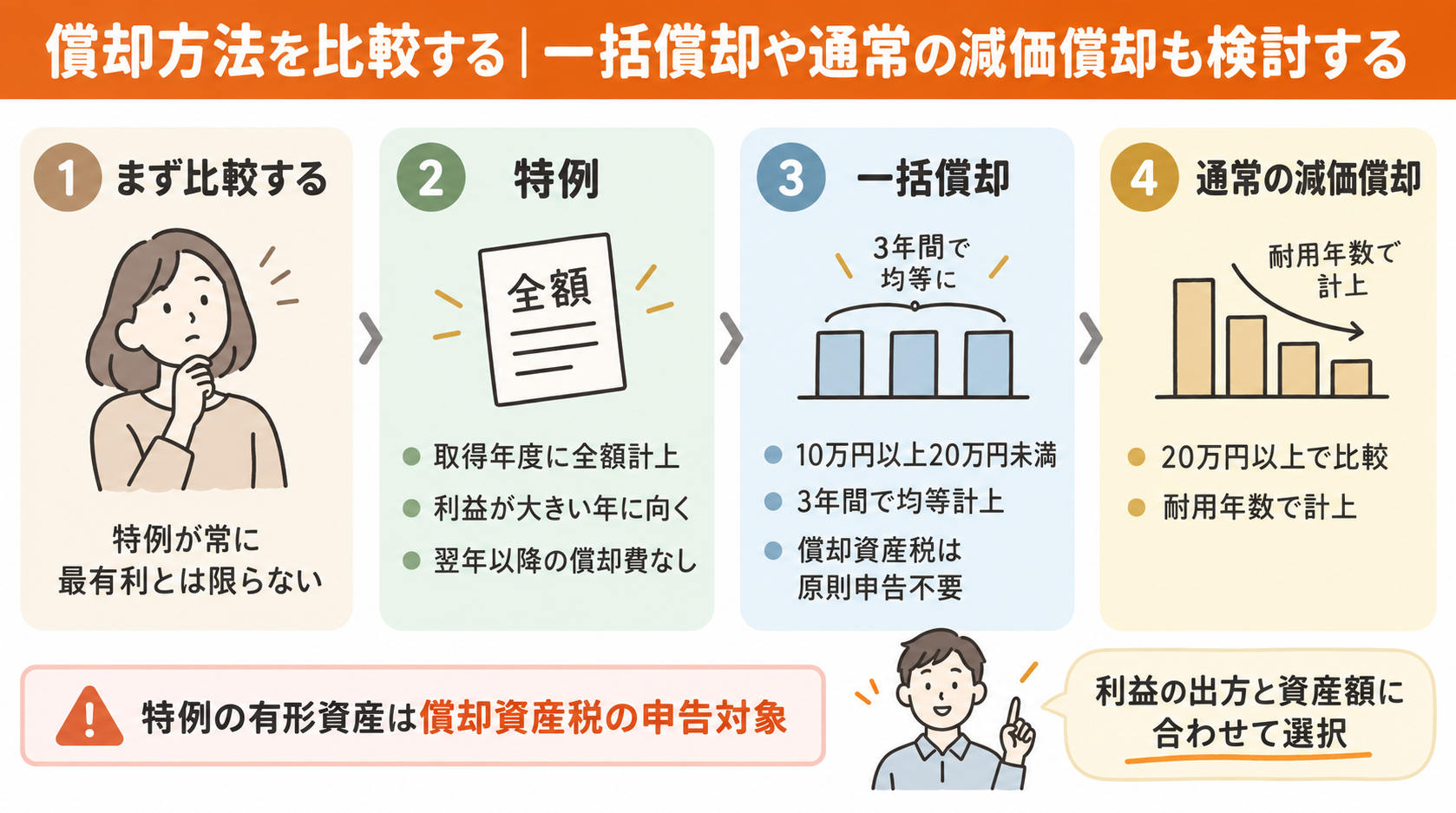 （3）償却方法を比較する｜一括償却や通常の減価償却も検討する