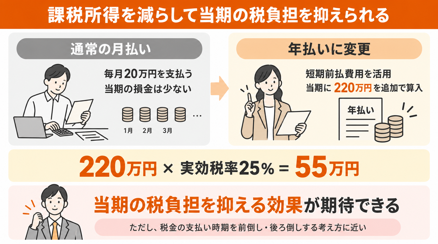 （2）課税所得を減らして当期の税負担を抑えられる