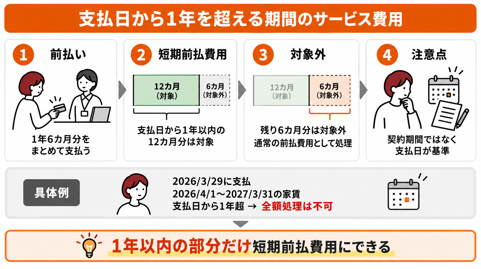 （1）支払日から1年を超える期間のサービス費用