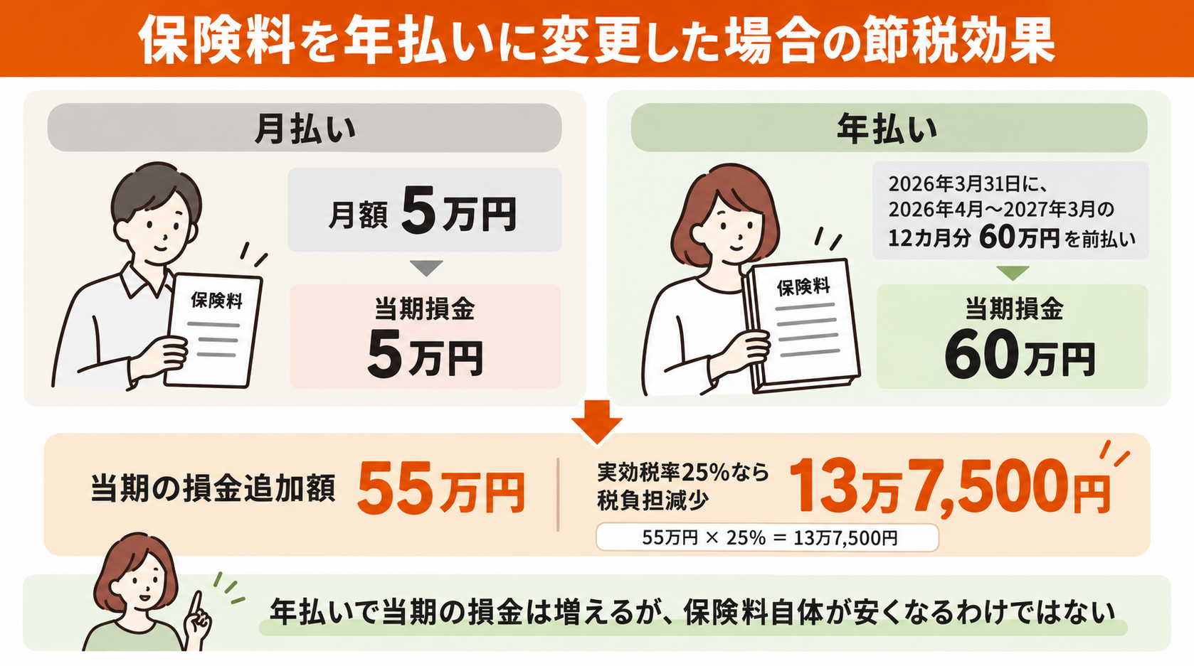 （2）保険料を年払いに変更した場合の節税効果