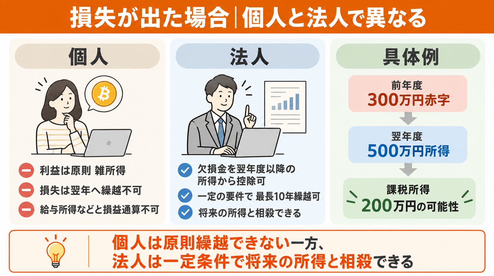 (3)損失が出た場合|個人と法人で異なる
