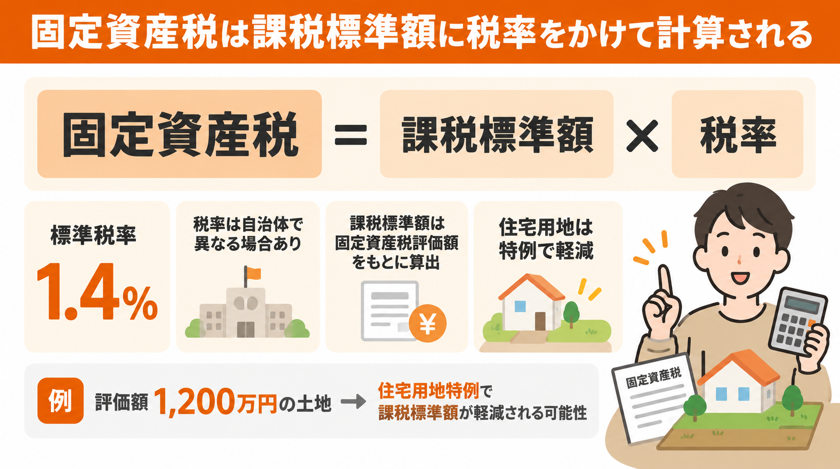 （1）固定資産税は課税標準額に税率をかけて計算される
