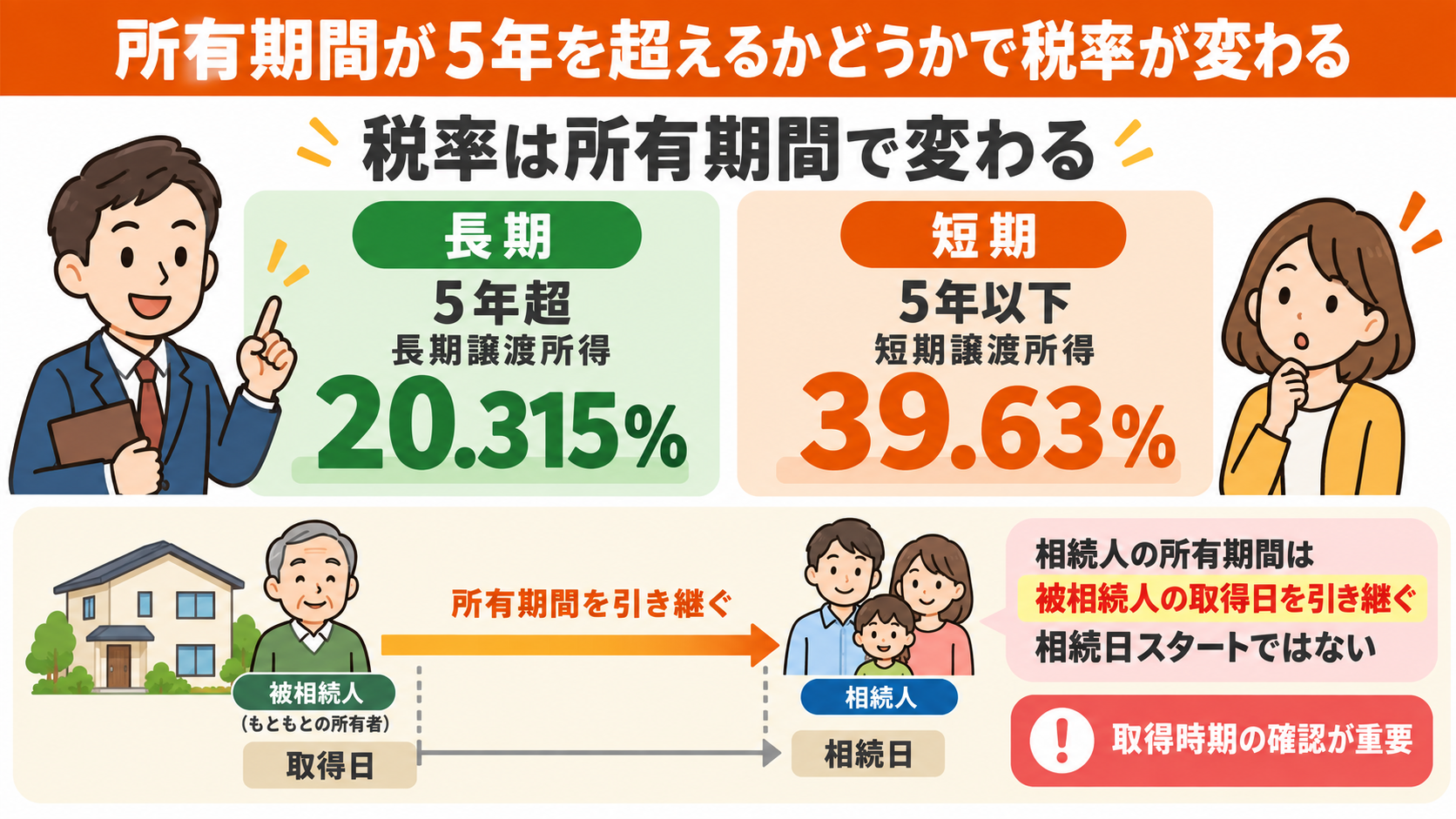(3)所有期間が5年を超えるかどうかで税率が変わる