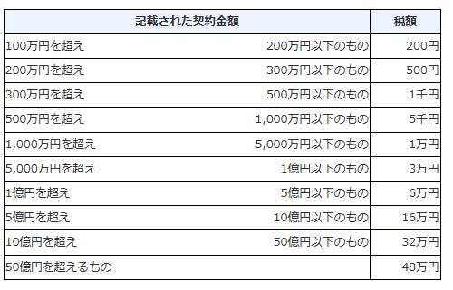 引用 |　国税庁「不動産の譲渡、建設工事の請負に関する契約書に係る印紙税の軽減措置」