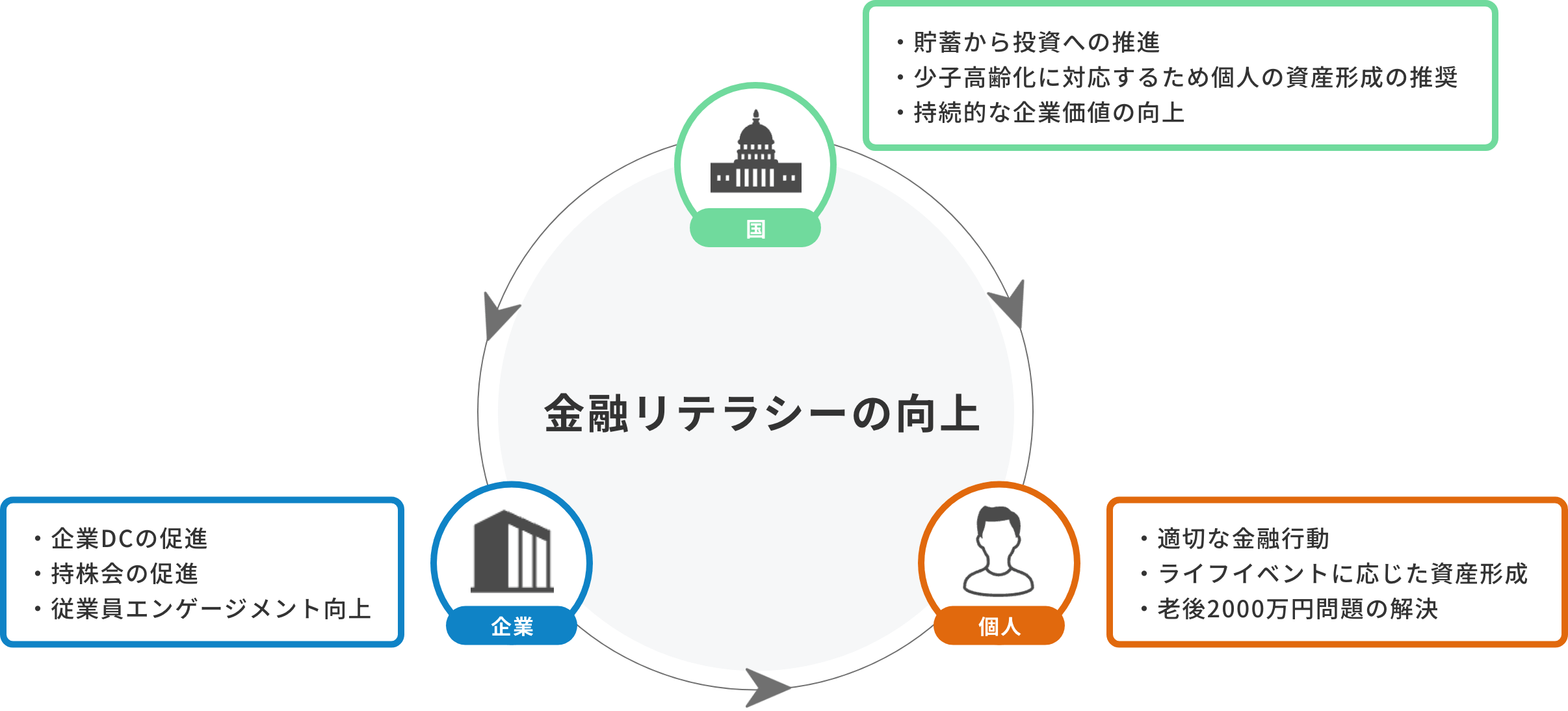 金融リテラシーの向上