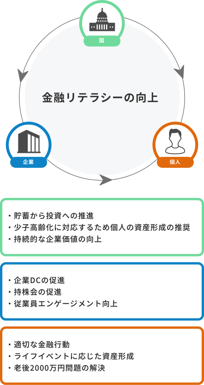 金融リテラシーの向上